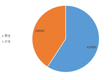 ペアーズのログイン人数比率