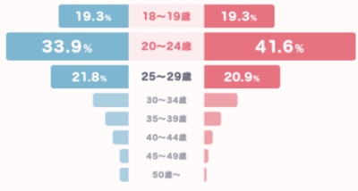 タップル誕生の年齢層